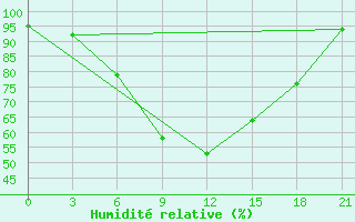 Courbe de l'humidit relative pour Gus'- Hrustal'Nyj