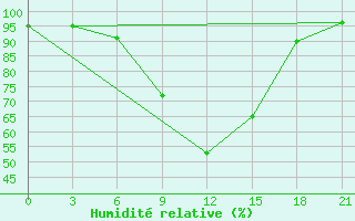 Courbe de l'humidit relative pour Zitkovici