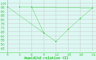 Courbe de l'humidit relative pour Akinci