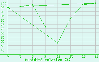 Courbe de l'humidit relative pour Verhnij Baskuncak