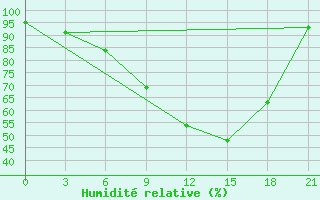 Courbe de l'humidit relative pour Florina