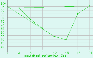 Courbe de l'humidit relative pour Suojarvi