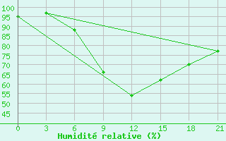 Courbe de l'humidit relative pour Pochinok