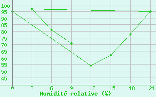 Courbe de l'humidit relative pour Chernivtsi