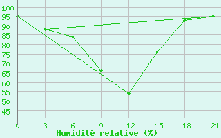 Courbe de l'humidit relative pour Eskisehir