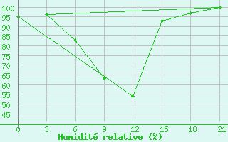 Courbe de l'humidit relative pour Borovici