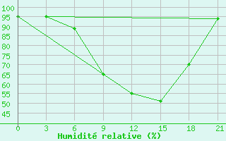 Courbe de l'humidit relative pour Vysnij Volocek