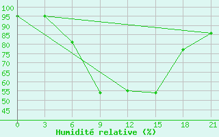 Courbe de l'humidit relative pour Belyj