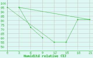 Courbe de l'humidit relative pour Segeza