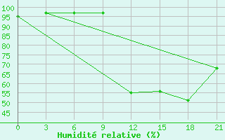 Courbe de l'humidit relative pour Beja / B. Aerea