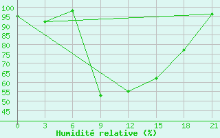 Courbe de l'humidit relative pour Zaghonan Magrane