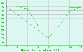 Courbe de l'humidit relative pour Yenisehir