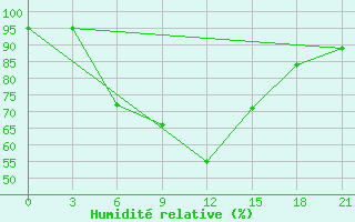 Courbe de l'humidit relative pour Uzlovaja