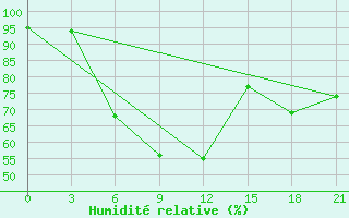 Courbe de l'humidit relative pour Tula