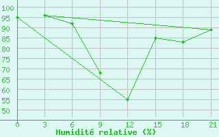 Courbe de l'humidit relative pour Reboly