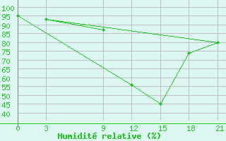 Courbe de l'humidit relative pour Oran Tafaraoui