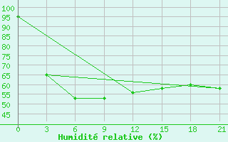Courbe de l'humidit relative pour Tas-Tumus