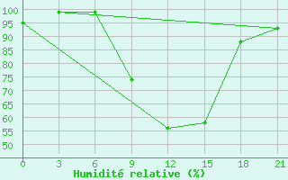 Courbe de l'humidit relative pour Spas-Demensk