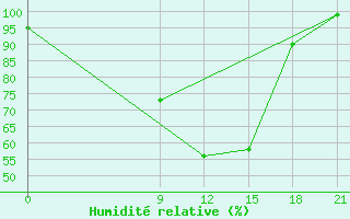 Courbe de l'humidit relative pour Zaghonan Magrane