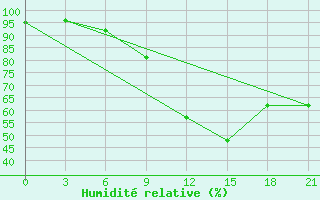 Courbe de l'humidit relative pour Vjaz'Ma