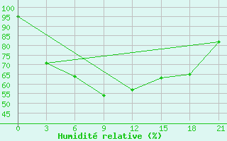 Courbe de l'humidit relative pour Larjak