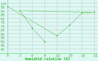 Courbe de l'humidit relative pour Kanevka