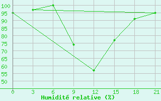 Courbe de l'humidit relative pour Komsomolski