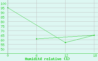 Courbe de l'humidit relative pour Padun