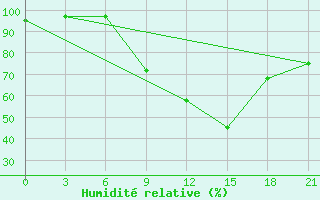 Courbe de l'humidit relative pour Osijek / Klisa