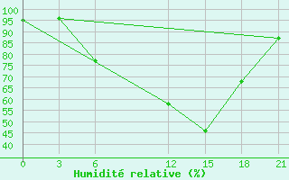 Courbe de l'humidit relative pour Gorki