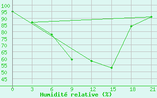 Courbe de l'humidit relative pour Bogoroditskoe Fenin