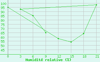 Courbe de l'humidit relative pour Kojnas