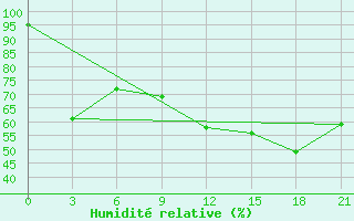 Courbe de l'humidit relative pour Vyborg