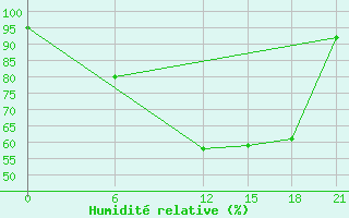 Courbe de l'humidit relative pour Topolcani-Pgc