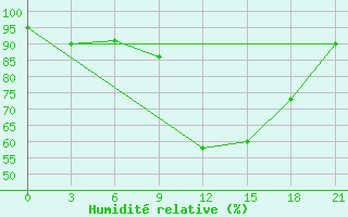 Courbe de l'humidit relative pour Zaghonan Magrane