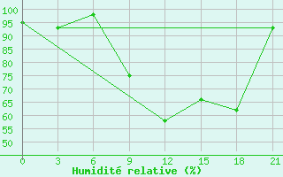 Courbe de l'humidit relative pour Zukovka