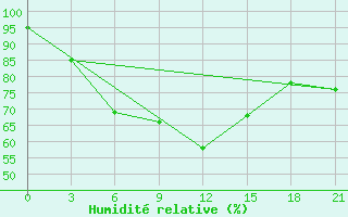 Courbe de l'humidit relative pour Ostaskov