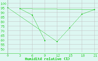 Courbe de l'humidit relative pour Rjazsk