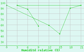 Courbe de l'humidit relative pour Lodejnoe Pole