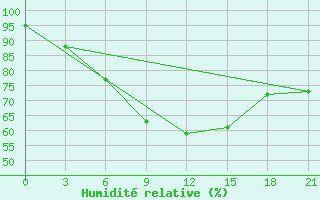 Courbe de l'humidit relative pour Kalevala