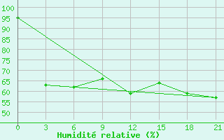 Courbe de l'humidit relative pour Petropavlovsk-Kamchatskij