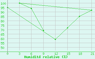 Courbe de l'humidit relative pour Sumy