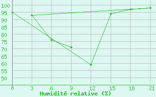 Courbe de l'humidit relative pour Pudoz