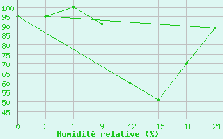Courbe de l'humidit relative pour Oran Tafaraoui