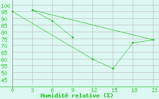 Courbe de l'humidit relative pour Varena