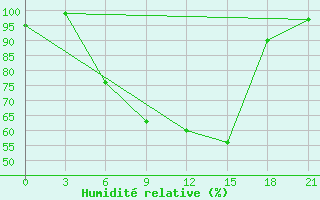 Courbe de l'humidit relative pour Lodejnoe Pole