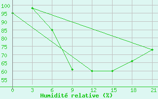 Courbe de l'humidit relative pour Velikie Luki