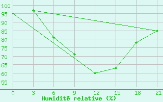 Courbe de l'humidit relative pour Chernivtsi