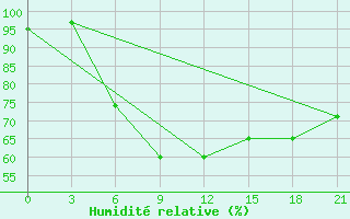 Courbe de l'humidit relative pour Mohyliv-Podil's'Kyi