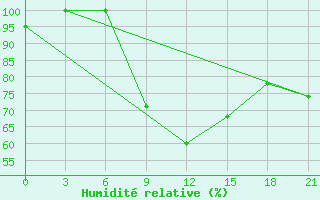 Courbe de l'humidit relative pour Yenisehir